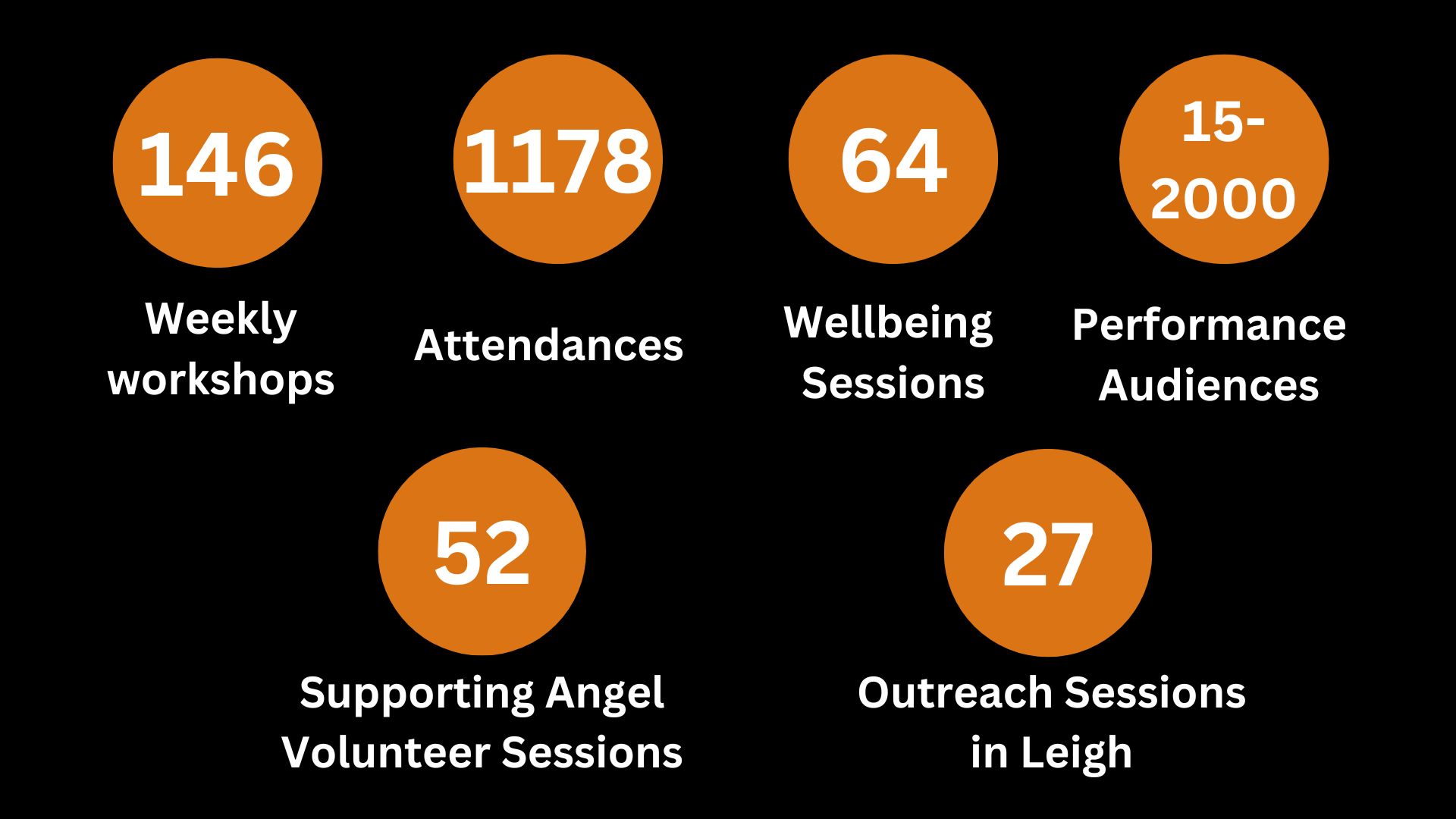 Key stats from Spreading Wings 3 year project displayed in orange circles: 146 sessions, 1178 attendances 64 wellbeing sessions 52 supporting angels sessions 27 outreach sessions in Leigh