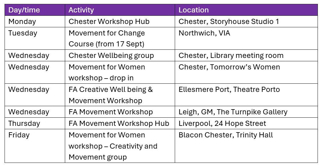 Monday: Chester Workshop Hub at Chester, Storyhouse Studio 1. Tuesday: Movement for Change Course (starting from 17th September) at Northwich, VIA. Wednesday: Chester Wellbeing group at Chester, Library meeting room. Wednesday: Movement for Women workshop – drop-in at Chester, Tomorrow’s Women. Wednesday: FA Creative Wellbeing & Movement Workshop at Ellesmere Port, Theatre Porto. Wednesday: FA Movement Workshop at Leigh, GM, The Turnpike Gallery. Thursday: FA Movement Workshop Hub at Liverpool, 24 Hope Street. Friday: Movement for Women workshop – Creativity and Movement group at Blacon Chester, Trinity Hall."